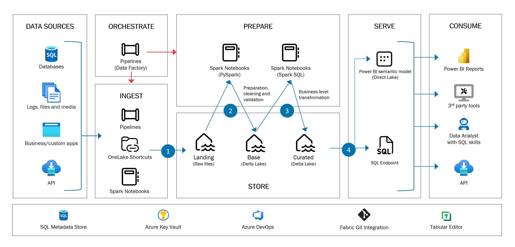 From Ingest to Insights: Building robust Data Lakehouses with Microsoft ...