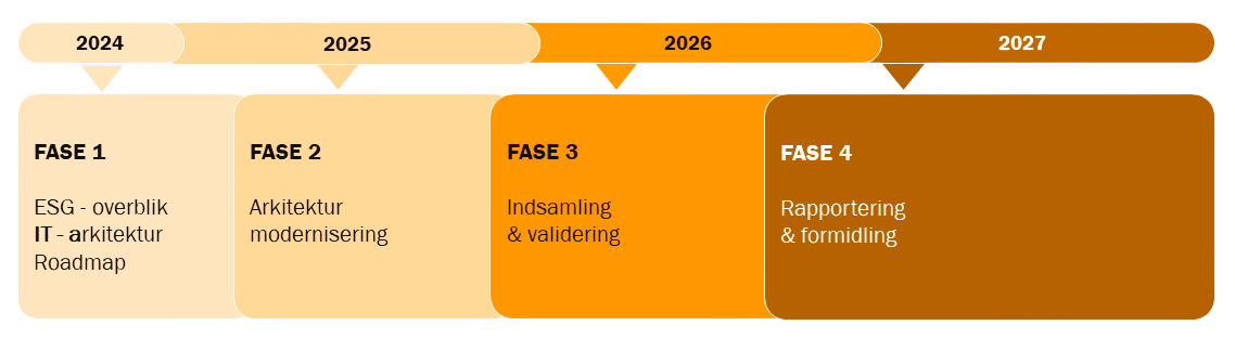 De fire faser i din ESG dataøvelse