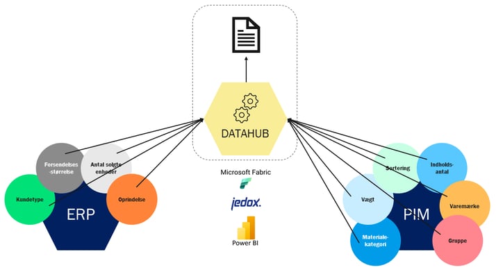 ERP, PIM og Datahub