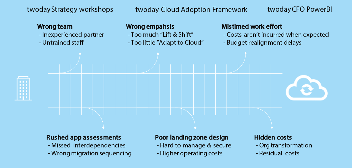 six-ways-cloud-migration-costs-go-off-the-rails